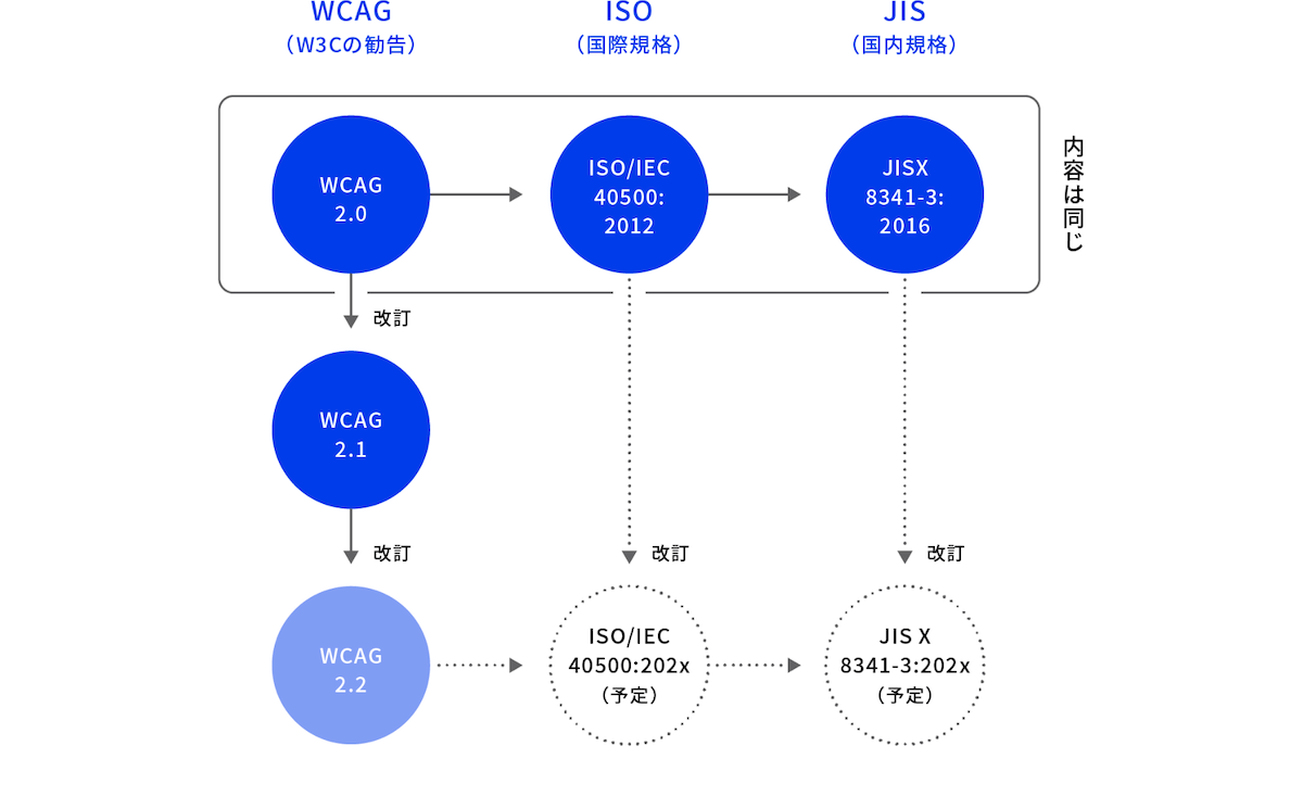 W3C（World Wide Web Consortium）が定めた国際規格のガイドラインや、それをベースとした日本語版のウェブアクセシビリティ規格の変遷についての図表。WCAG（W3Cの勧告）、ISO（国際規格）、JIS（国内規格）の改訂の変遷について図式化している。